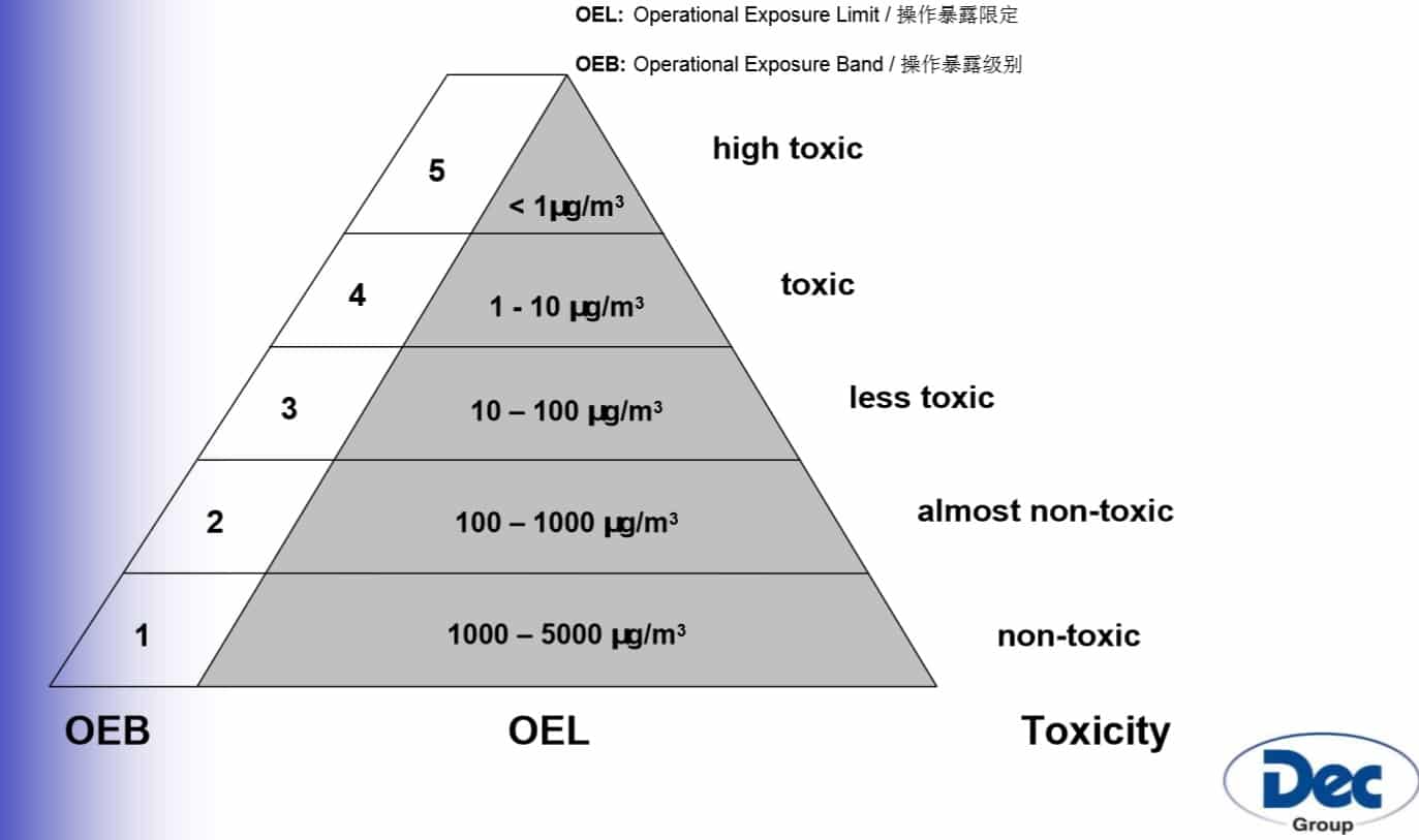 工廠製程議題| 密閉式粉體傳輸，解決製程中的粉塵爆炸問題 - 利泓科技 | 提供解決方案的專家：前處理設備、分析儀器、合成與製程設備