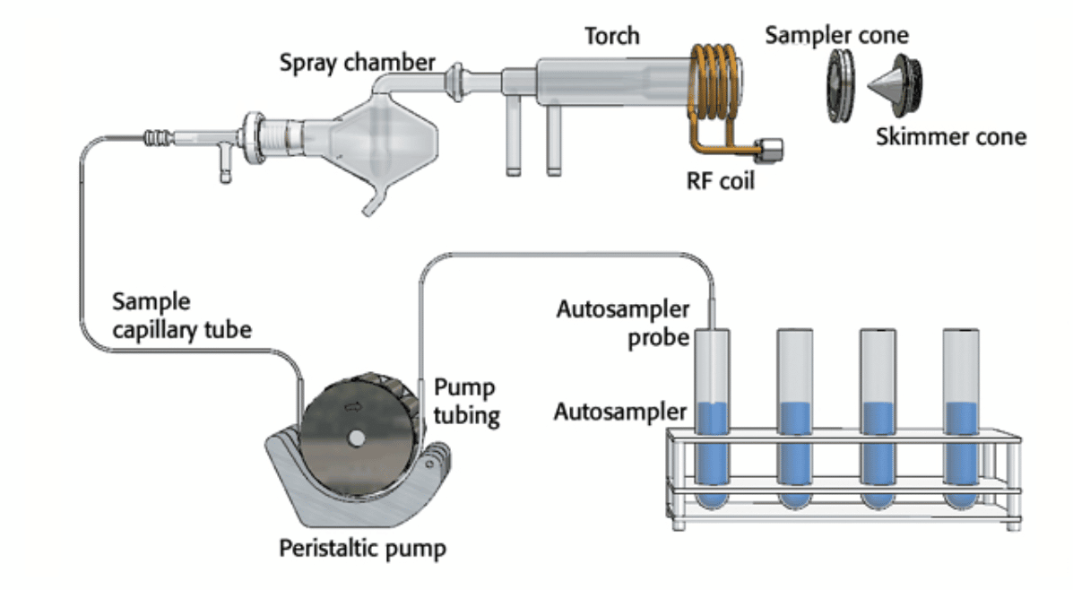 5分鐘看完幾個ICP分析建議- 如何優化進樣系統篇- 利泓科技| 提供解決方案的專家：前處理設備、分析儀器、合成與製程設備