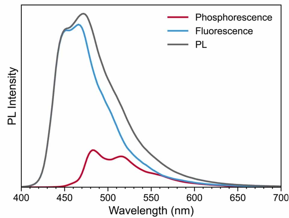 高階螢光光譜儀Time-Resolved Photoluminescence spectrofluorometer