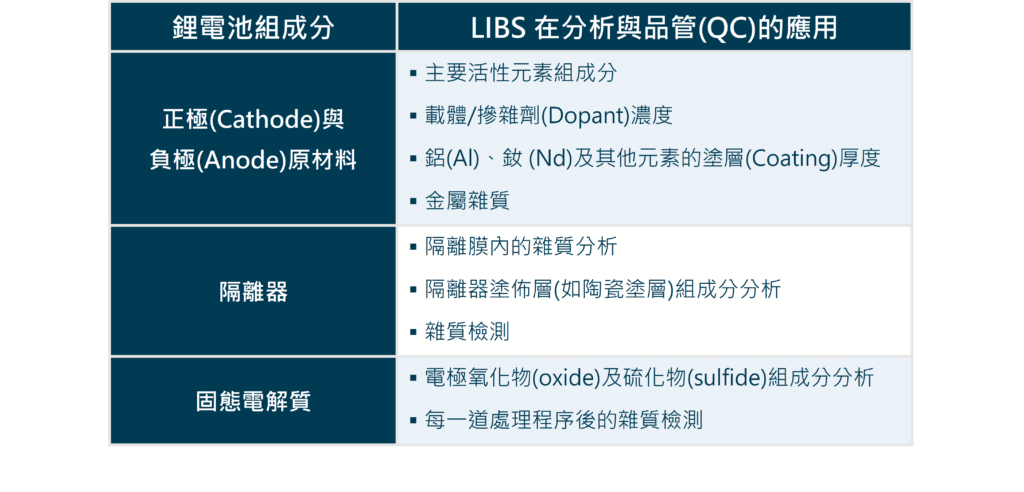 LIBS在鋰電池電極隔離器固態電解質的應用_利泓科技