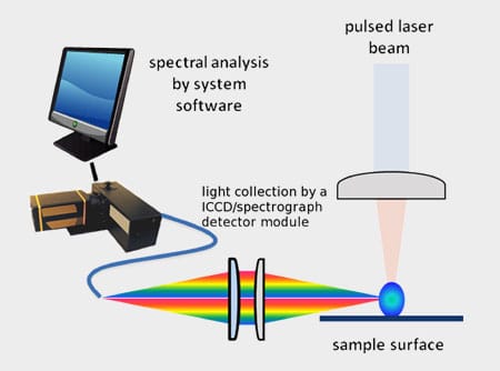LIBS將雷射光束聚焦到樣品表面進行剝蝕取得元素資訊_利泓科技