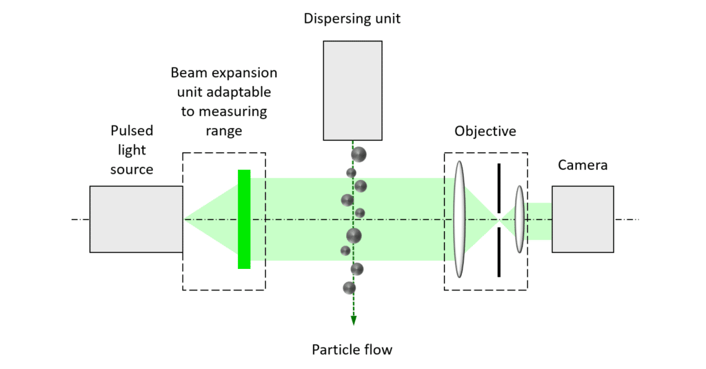 粒徑粒形分析儀設備架構