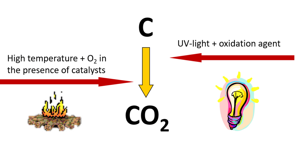 總有機碳TOC分析原理