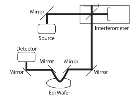 wafer FTIR