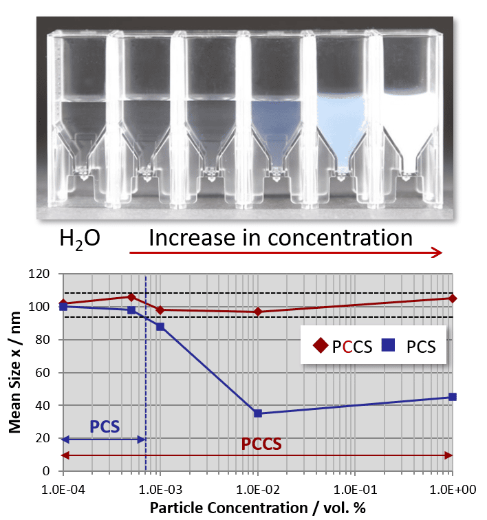 光子交叉相關分析法PCCS-高濁度樣品也不影響分析穩定性