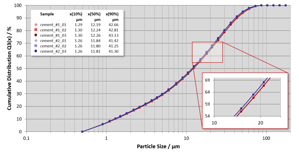 雷射繞射分析儀HELO-批次間差異顯示在粒徑分析的解析度上
