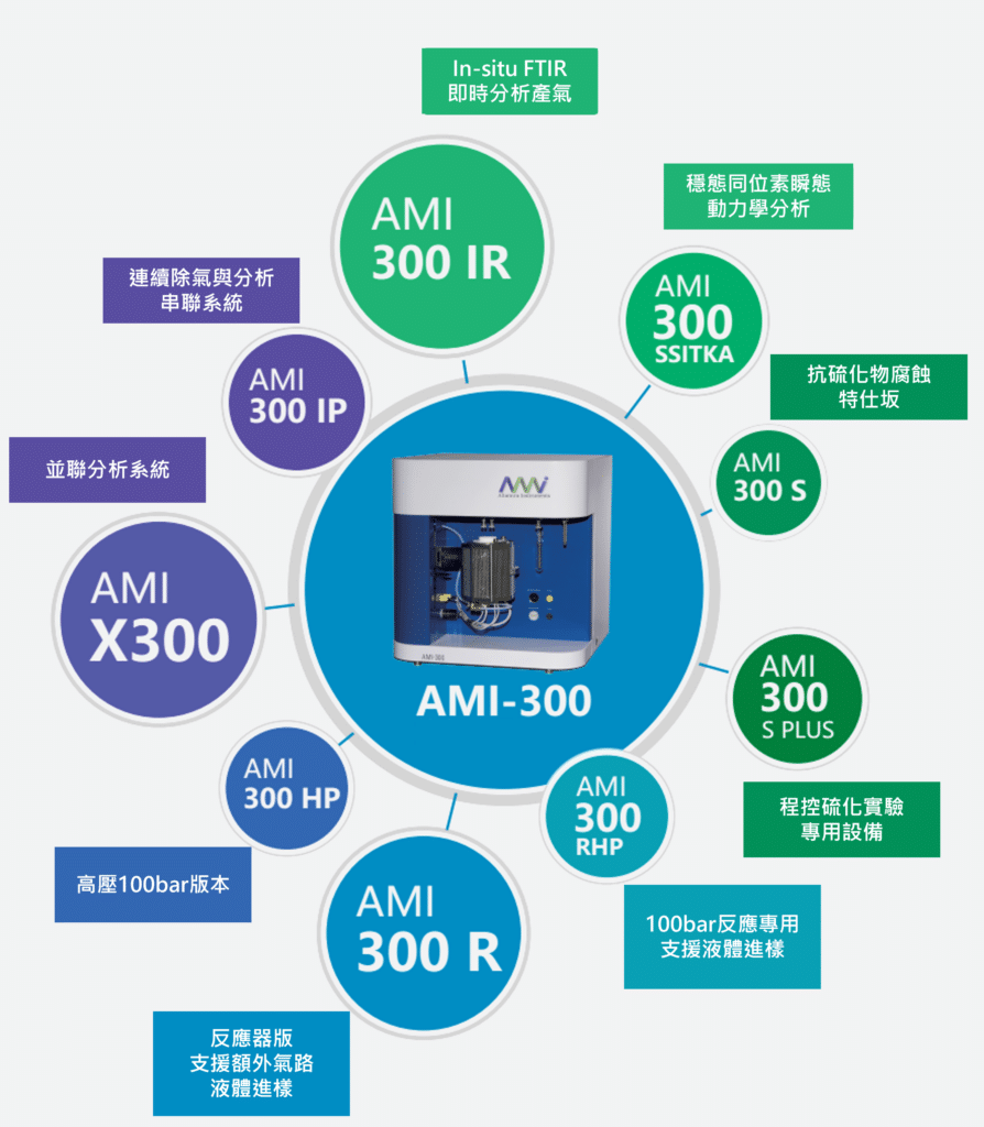 全自動化學吸附儀｜AMI-300 - 利泓科技| 提供解決方案的專家：前處理設備、分析儀器、合成與製程設備